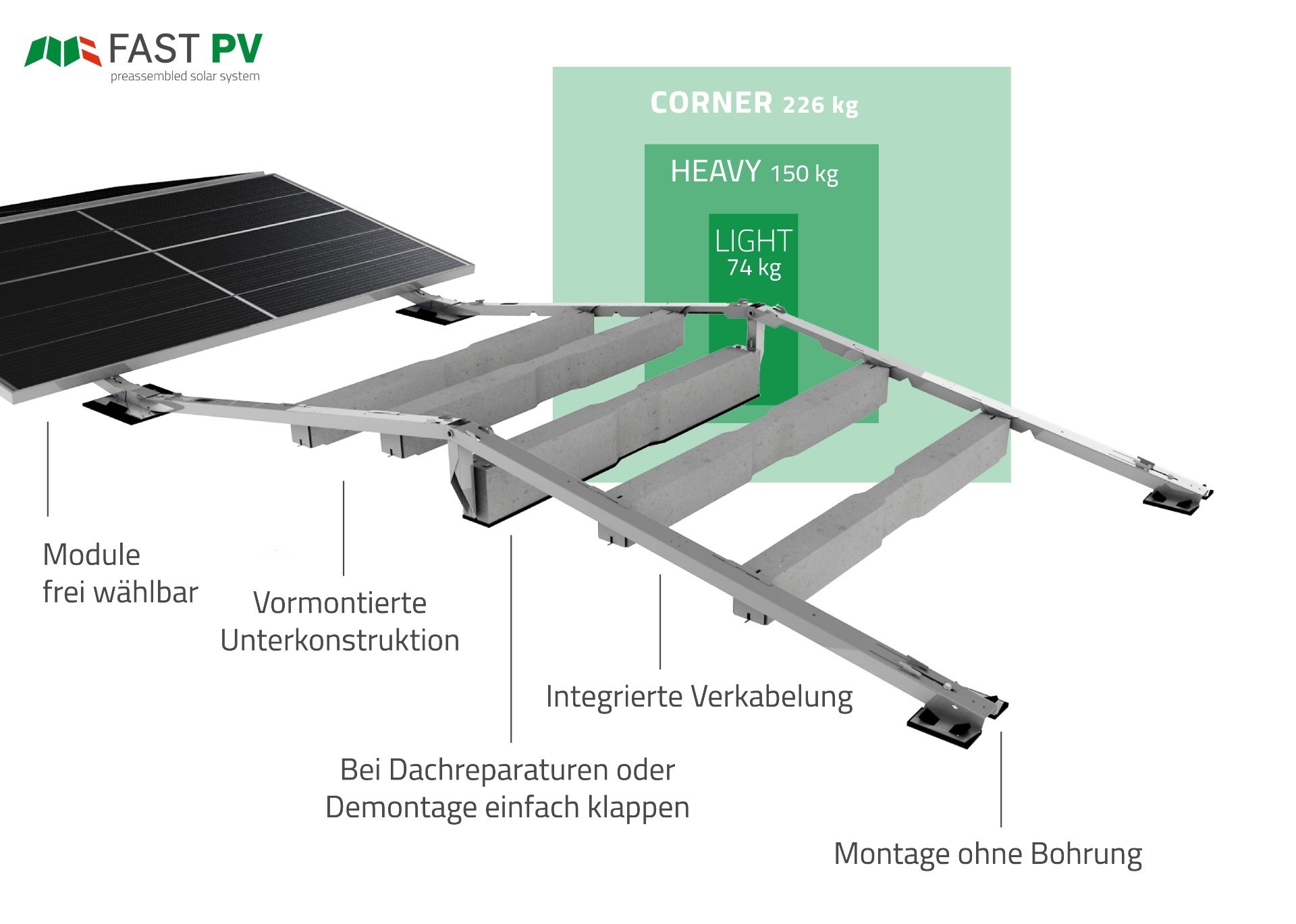 Ballastierung FAST PV