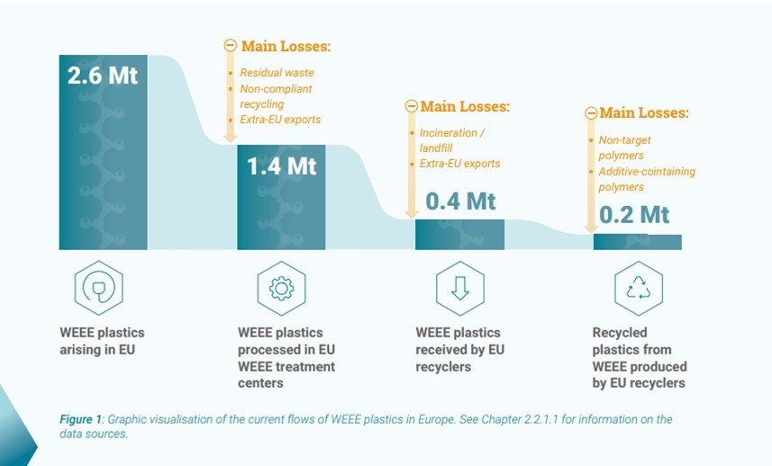 © 2023 DSS Sustainable Solutions Switzerland SA. All rights reserved_Cover Study BSEF_dss+_Flows of WEEE plastics in Europe.jpg